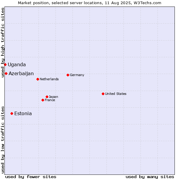 Market position of Estonia vs. Azerbaijan vs. Uganda