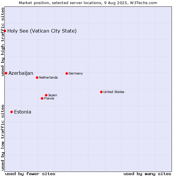 Market position of Estonia vs. Azerbaijan vs. Holy See (Vatican City State)