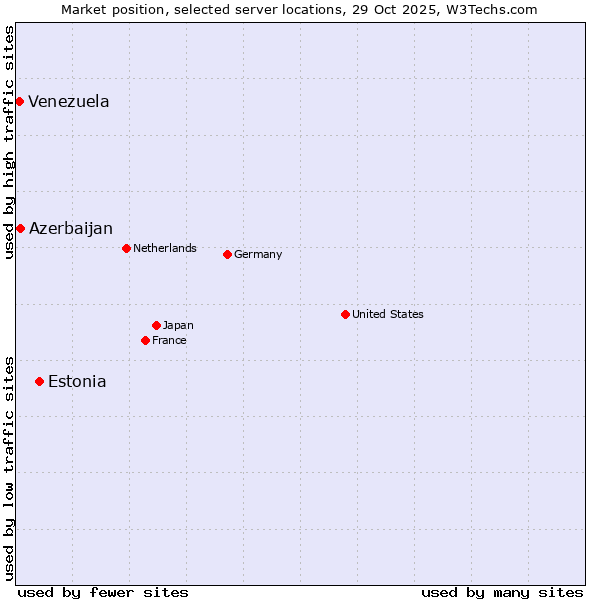 Market position of Estonia vs. Azerbaijan vs. Venezuela