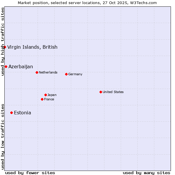 Market position of Estonia vs. Azerbaijan vs. Virgin Islands, British