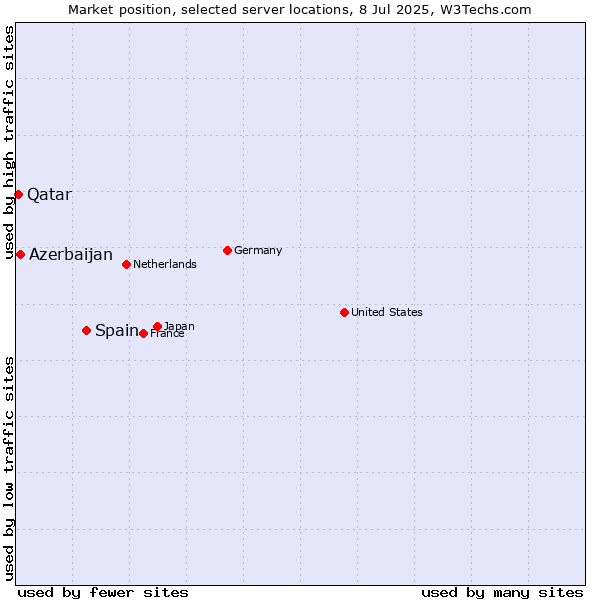 Market position of Spain vs. Azerbaijan vs. Qatar