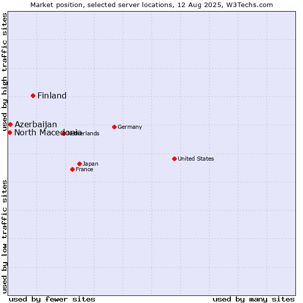 Market position of Finland vs. Azerbaijan vs. North Macedonia