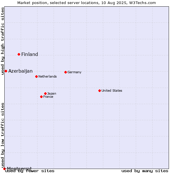 Market position of Finland and territories vs. Azerbaijan vs. Montserrat