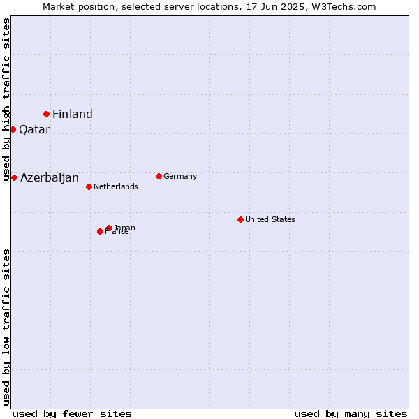Market position of Finland and territories vs. Azerbaijan vs. Qatar