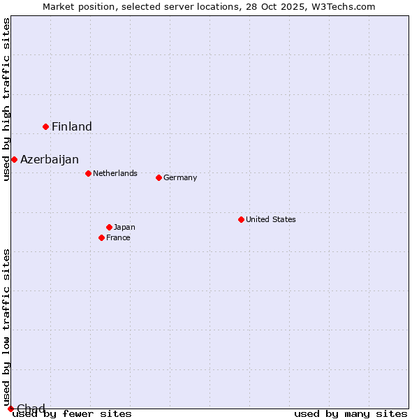 Market position of Finland and territories vs. Azerbaijan vs. Chad