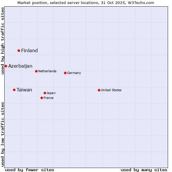Market position of Finland and territories vs. Taiwan vs. Azerbaijan