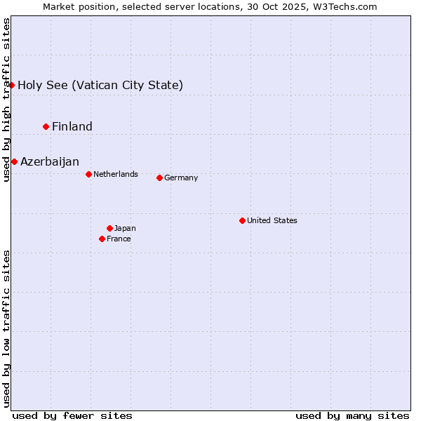 Market position of Finland and territories vs. Azerbaijan vs. Holy See (Vatican City State)