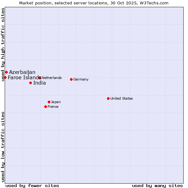 Market position of India vs. Azerbaijan vs. Faroe Islands