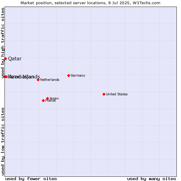 Market position of Azerbaijan vs. Qatar vs. Faroe Islands