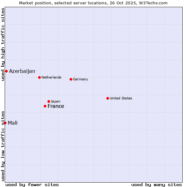 Market position of France vs. Azerbaijan vs. Mali