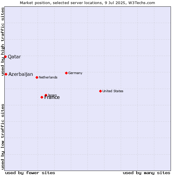 Market position of France vs. Azerbaijan vs. Qatar