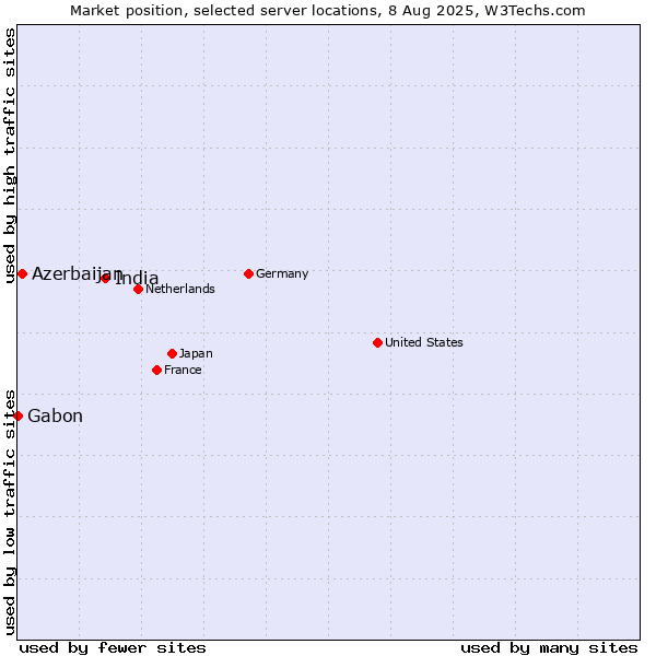 Market position of India vs. Azerbaijan vs. Gabon