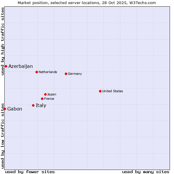 Market position of Italy vs. Azerbaijan vs. Gabon
