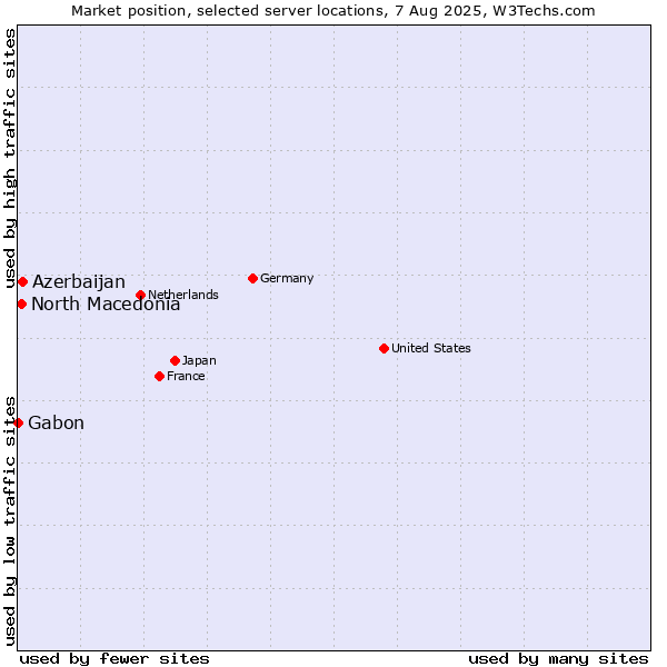Market position of Azerbaijan vs. North Macedonia vs. Gabon