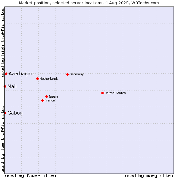 Market position of Azerbaijan vs. Mali vs. Gabon