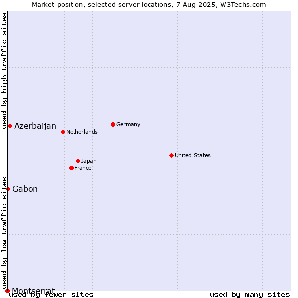 Market position of Azerbaijan vs. Gabon vs. Montserrat