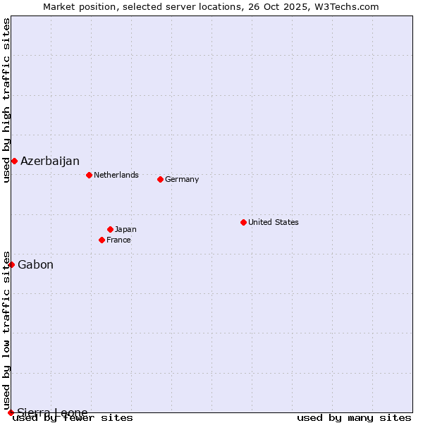 Market position of Azerbaijan vs. Gabon vs. Sierra Leone
