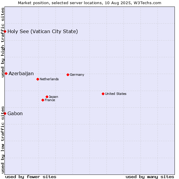 Market position of Azerbaijan vs. Holy See (Vatican City State) vs. Gabon