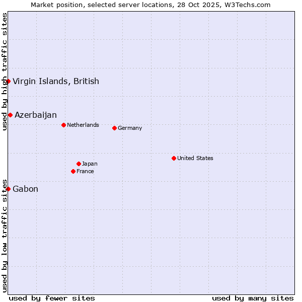 Market position of Azerbaijan vs. Gabon vs. Virgin Islands, British