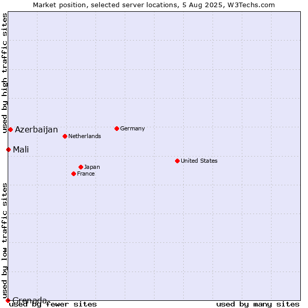 Market position of Azerbaijan vs. Mali vs. Grenada