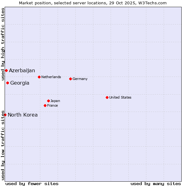 Market position of Georgia vs. Azerbaijan vs. North Korea