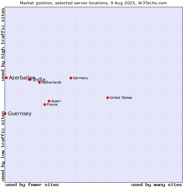 Market position of India vs. Azerbaijan vs. Guernsey