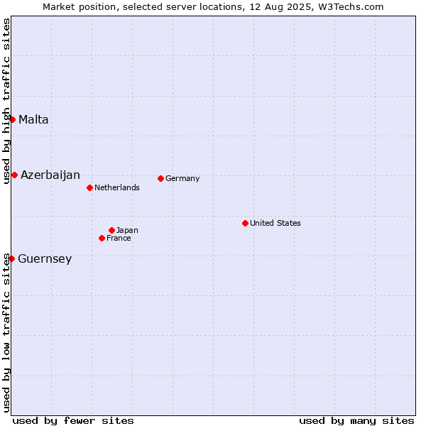 Market position of Azerbaijan vs. Malta vs. Guernsey