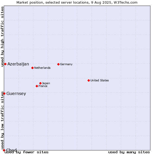 Market position of Azerbaijan vs. Guernsey vs. Chad