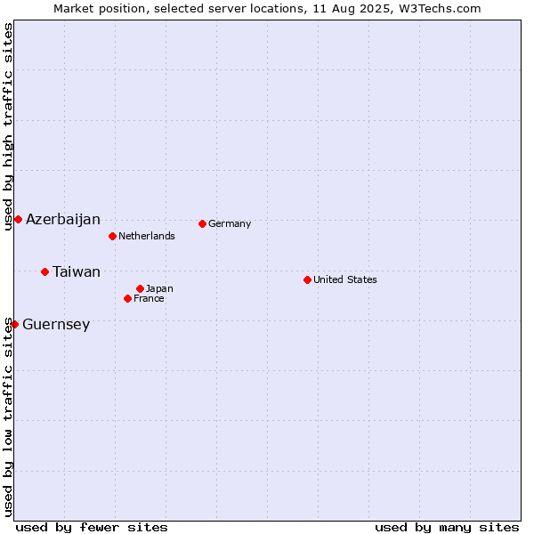 Market position of Taiwan vs. Azerbaijan vs. Guernsey