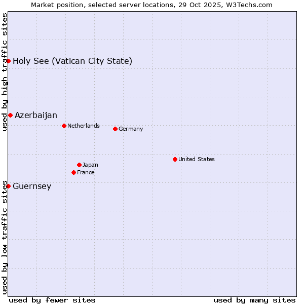 Market position of Azerbaijan vs. Holy See (Vatican City State) vs. Guernsey