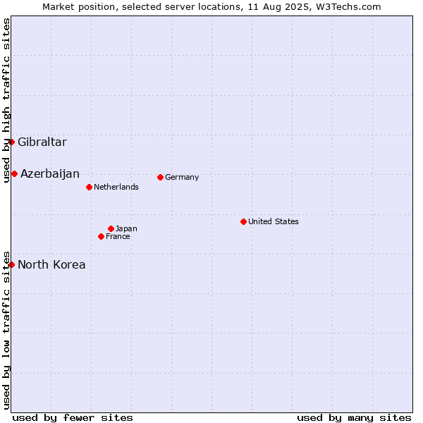 Market position of Azerbaijan vs. Gibraltar vs. North Korea