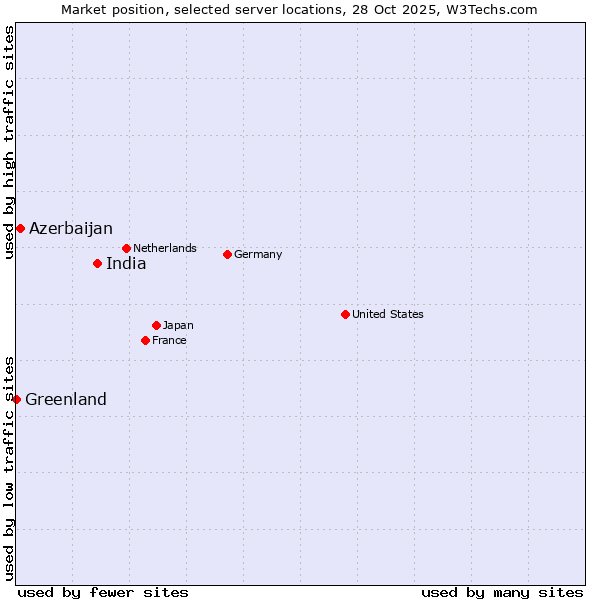 Market position of India vs. Azerbaijan vs. Greenland