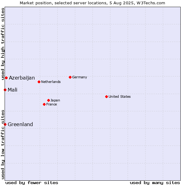 Market position of Azerbaijan vs. Mali vs. Greenland