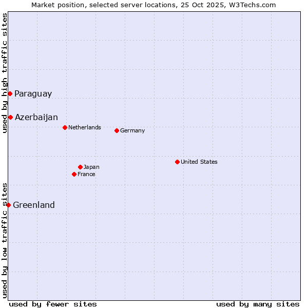 Market position of Azerbaijan vs. Paraguay vs. Greenland