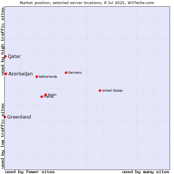 Market position of Azerbaijan vs. Qatar vs. Greenland