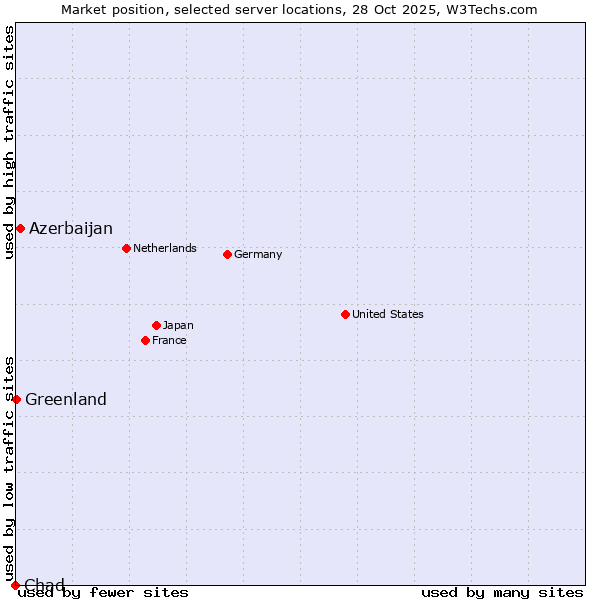 Market position of Azerbaijan vs. Greenland vs. Chad