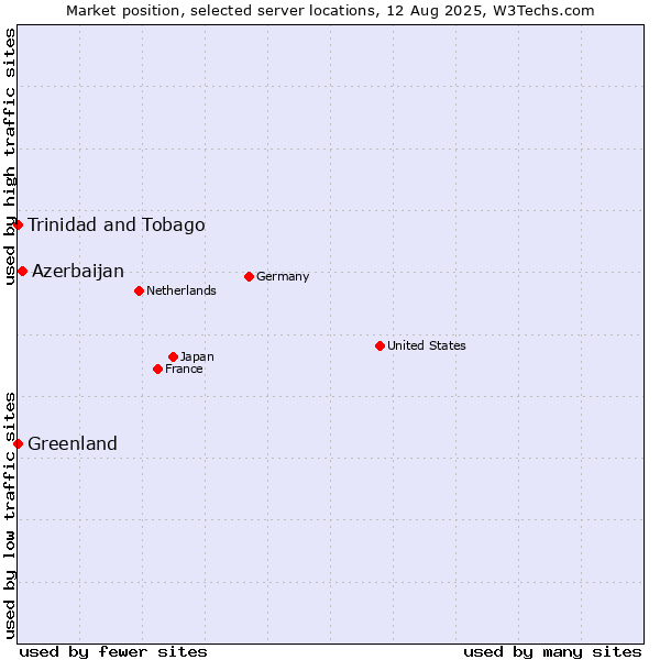 Market position of Azerbaijan vs. Trinidad and Tobago vs. Greenland