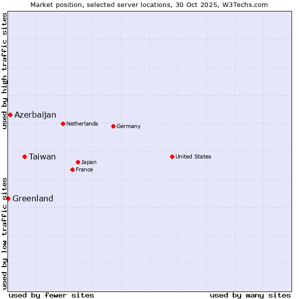 Market position of Taiwan vs. Azerbaijan vs. Greenland