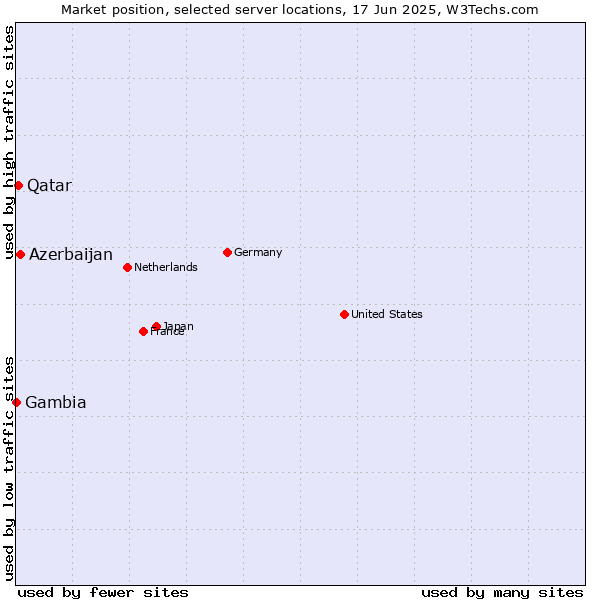 Market position of Azerbaijan vs. Qatar vs. Gambia