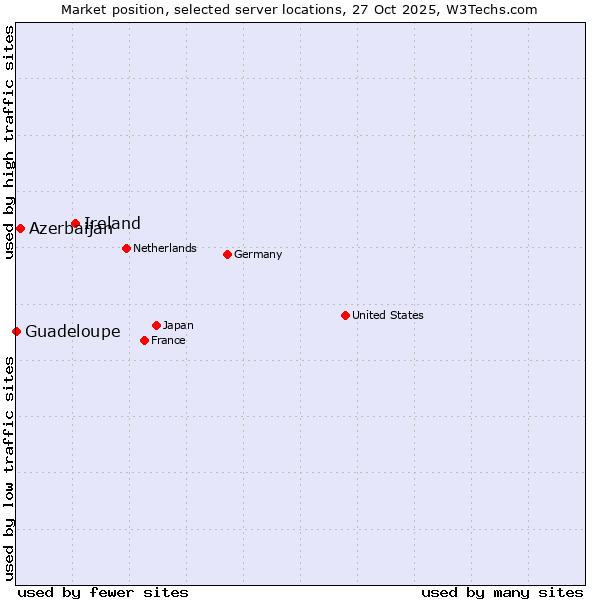 Market position of Ireland vs. Azerbaijan vs. Guadeloupe
