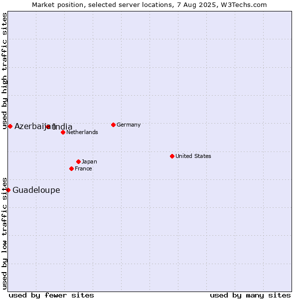 Market position of India vs. Azerbaijan vs. Guadeloupe