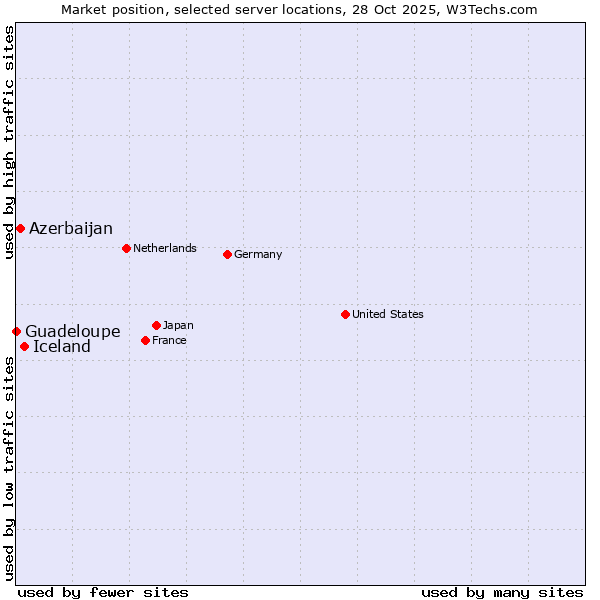 Market position of Iceland vs. Azerbaijan vs. Guadeloupe