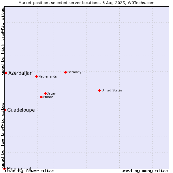 Market position of Azerbaijan vs. Guadeloupe vs. Montserrat