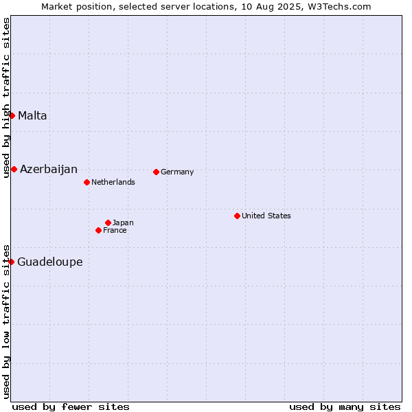 Market position of Azerbaijan vs. Malta vs. Guadeloupe
