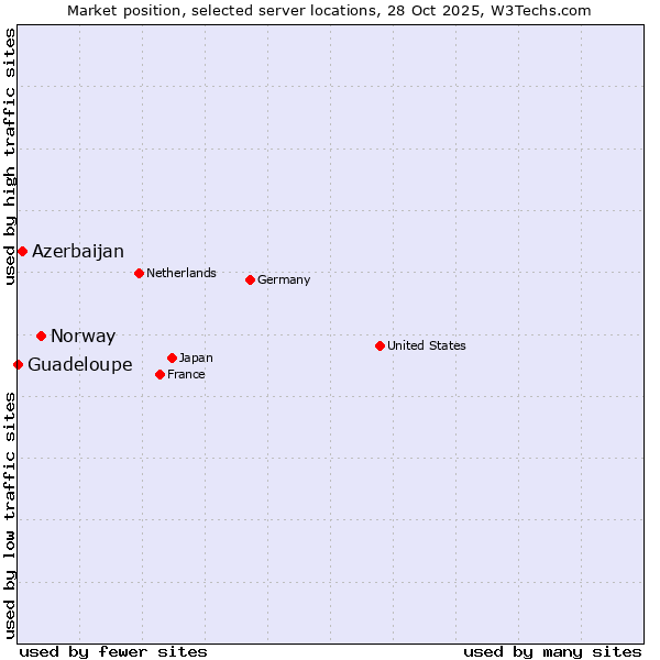 Market position of Norway vs. Azerbaijan vs. Guadeloupe