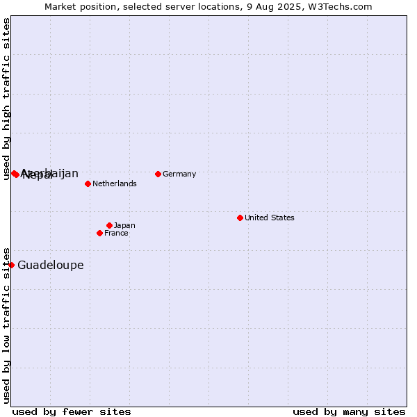 Market position of Nepal vs. Azerbaijan vs. Guadeloupe