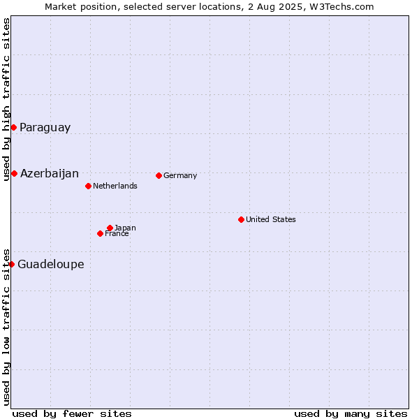 Market position of Azerbaijan vs. Paraguay vs. Guadeloupe