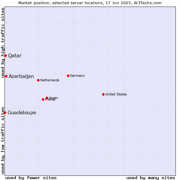 Market position of Azerbaijan vs. Qatar vs. Guadeloupe
