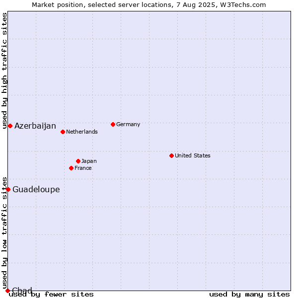Market position of Azerbaijan vs. Guadeloupe vs. Chad