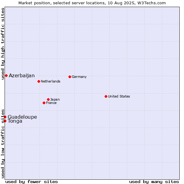 Market position of Azerbaijan vs. Guadeloupe vs. Tonga